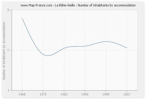 La Bâtie-Vieille : Number of inhabitants by accommodation
